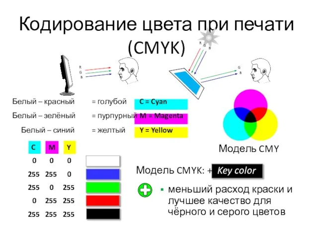 Кодирование цвета при печати (CMYK) Белый – красный = голубой C =