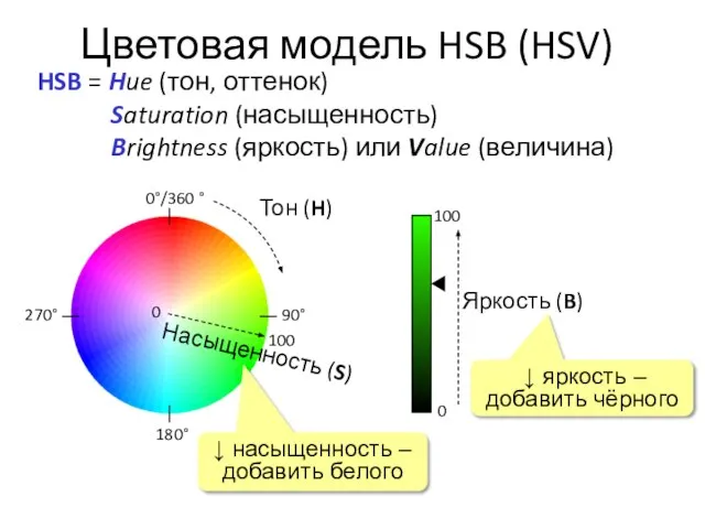 Цветовая модель HSB (HSV) HSB = Hue (тон, оттенок) Saturation (насыщенность) Brightness
