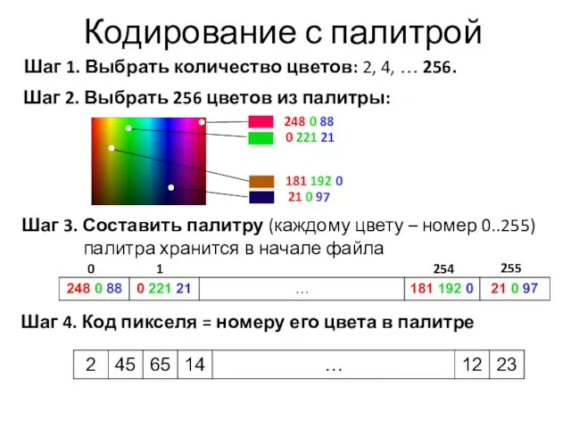 Кодирование с палитрой Шаг 1. Выбрать количество цветов: 2, 4, … 256.