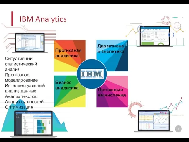 IBM Analytics Прогнозная аналитика Директивная аналитика Бизнес аналитика Потоковые вычисления Ситуативный статистический