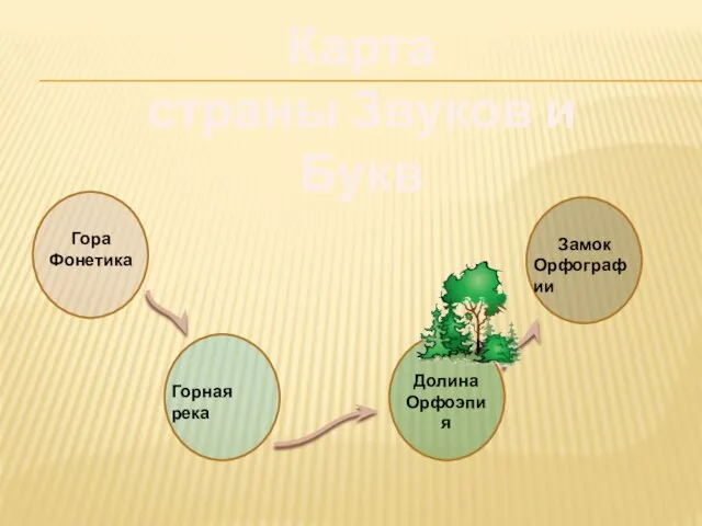 Карта страны Звуков и Букв Гора Фонетика Горная река Долина Орфоэпия Замок Орфографии