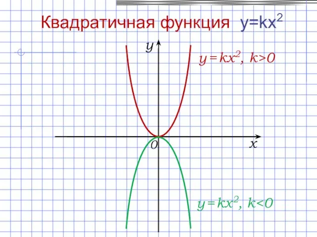 0 x y y = kx2, k>0 Квадратичная функция y=kx2 y = kx2, k