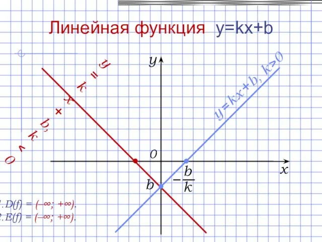 Линейная функция y=kx+b D(f) = (–∞; +∞). E(f) = (–∞; +∞). x