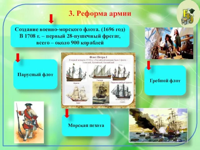 3. Реформа армии Создание военно-морского флота. (1696 год) В 1708 г. –