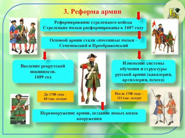 3. Реформа армии Реформирование стрелецкого войска Стрелецкие полки расформированы в 1697 году