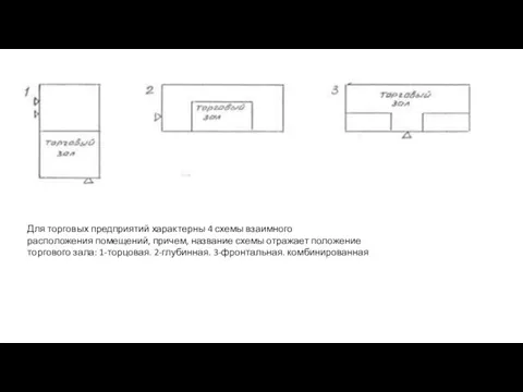 Для торговых предприятий характерны 4 схемы взаимного расположения помещений, причем, название схемы
