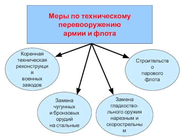 Меры по техническому перевооружению армии и флота