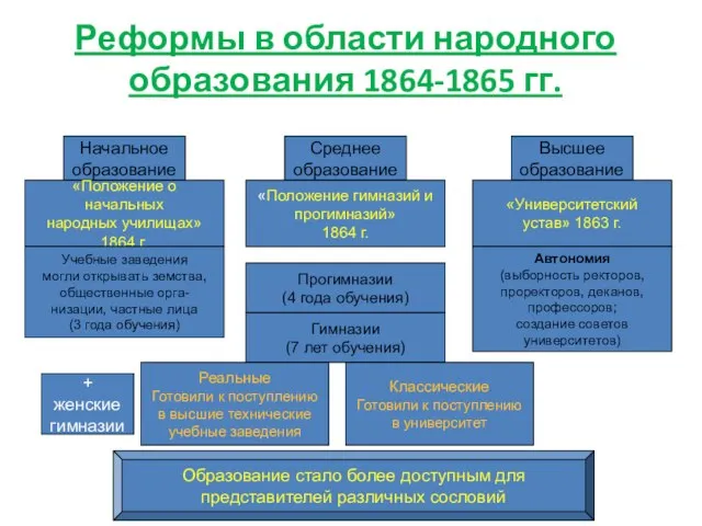 Реформы в области народного образования 1864-1865 гг. Начальное образование Среднее образование Высшее