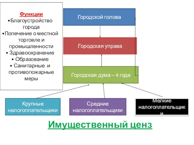 Городской голова Городская управа Городская дума – 4 года Крупные налогоплательщики Средние