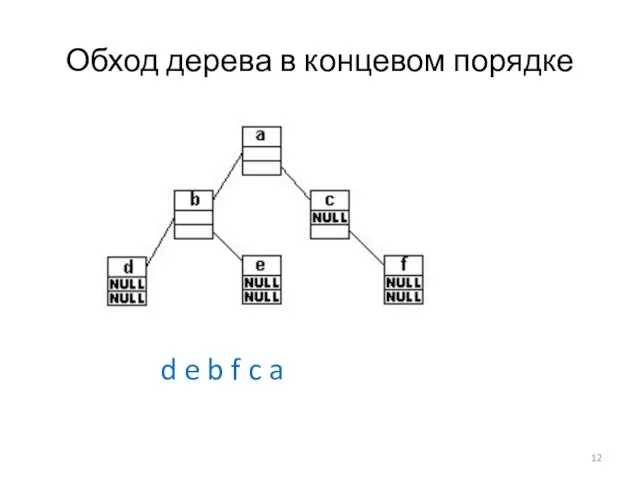 Обход дерева в концевом порядке d e b f c a