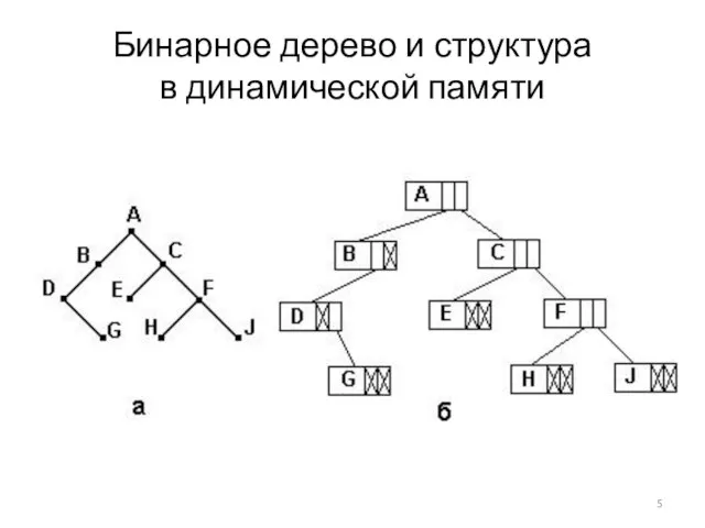 Бинарное дерево и структура в динамической памяти