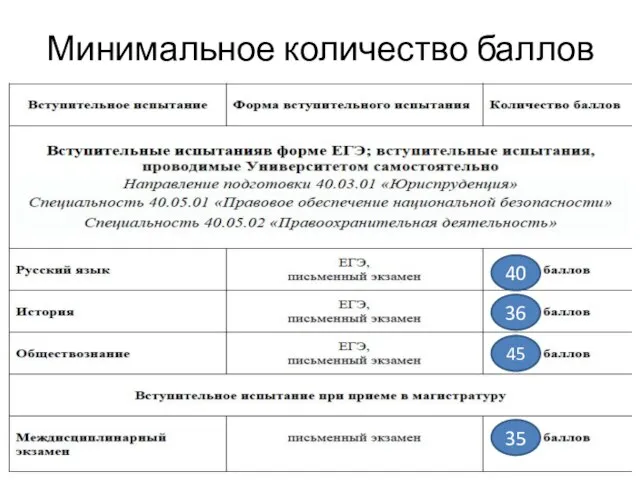 Минимальное количество баллов 45 40 36 35