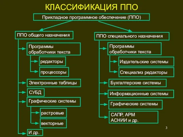 КЛАССИФИКАЦИЯ ППО Прикладное программное обеспечение (ППО)