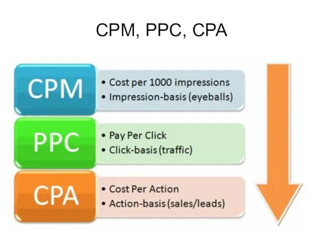 CPM, PPC, CPA