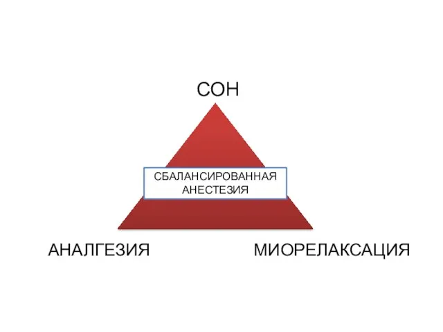 СОН АНАЛГЕЗИЯ МИОРЕЛАКСАЦИЯ СБАЛАНСИРОВАННАЯ АНЕСТЕЗИЯ