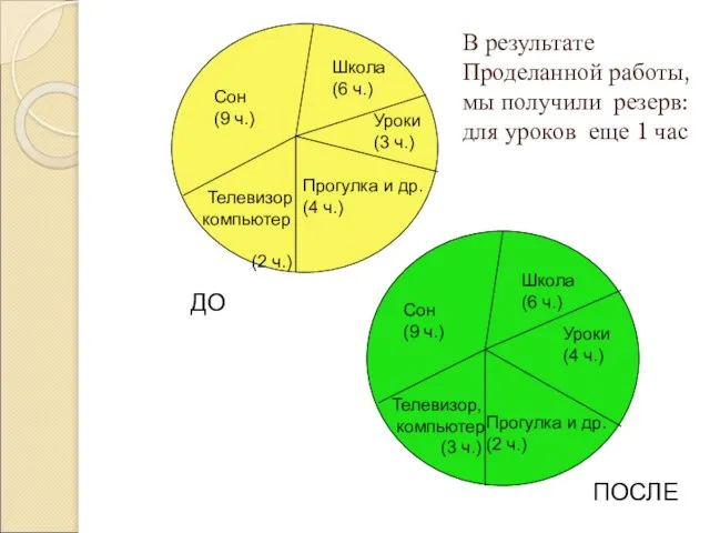 Сон (9 ч.) Школа (6 ч.) Уроки (3 ч.) Прогулка и др.