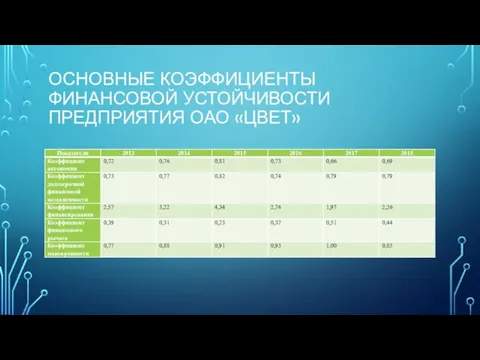 ОСНОВНЫЕ КОЭФФИЦИЕНТЫ ФИНАНСОВОЙ УСТОЙЧИВОСТИ ПРЕДПРИЯТИЯ ОАО «ЦВЕТ»