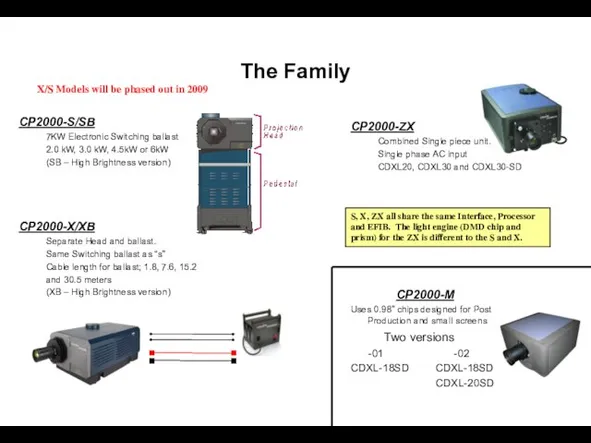 The Family CP2000-S/SB 7KW Electronic Switching ballast 2.0 kW, 3.0 kW, 4.5kW