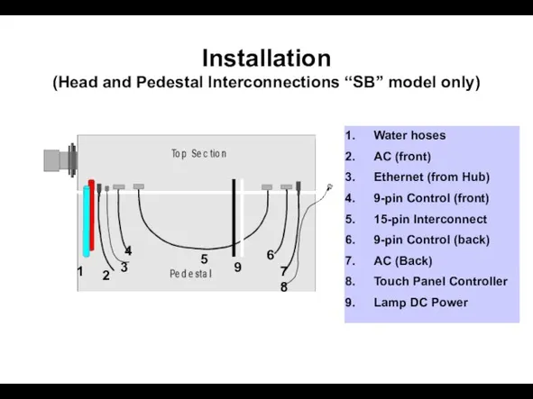 Installation (Head and Pedestal Interconnections “SB” model only) 1 2 3 4