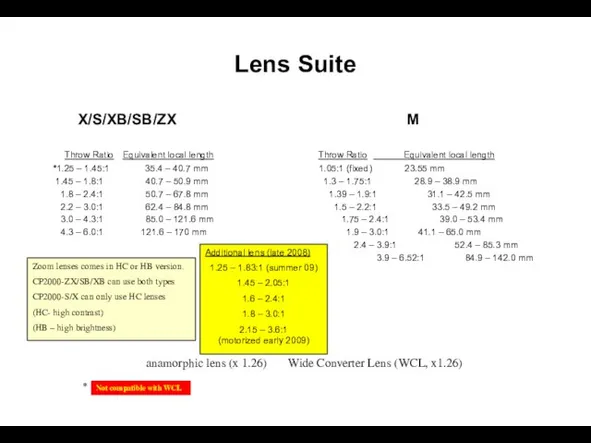 Lens Suite X/S/XB/SB/ZX Throw Ratio Equivalent local length *1.25 – 1.45:1 35.4