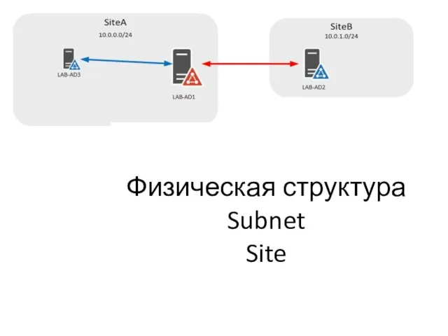 Физическая структура Subnet Site