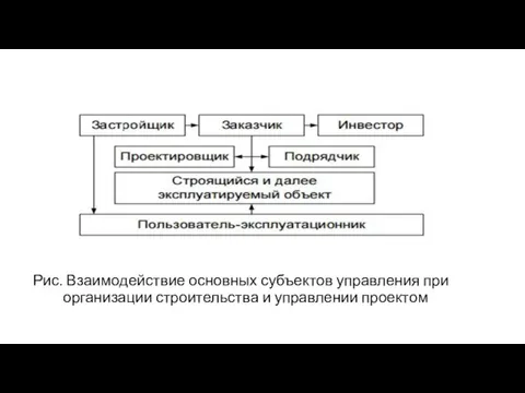 Рис. Взаимодействие основных субъектов управления при организации строительства и управлении проектом