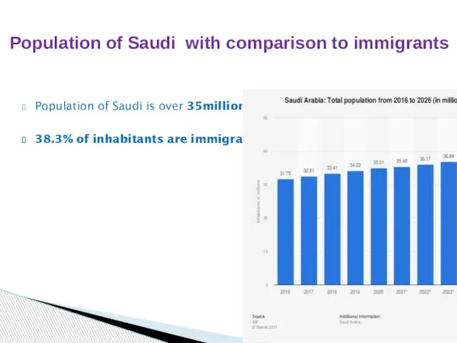 Population of Saudi is over 35million . 38.3% of inhabitants are immigrant.