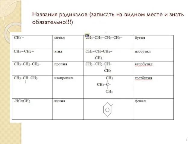 Названия радикалов (записать на видном месте и знать обязательно!!!)