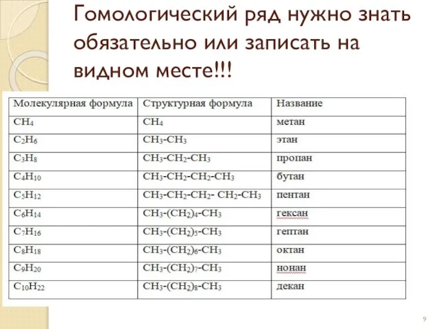 Гомологический ряд нужно знать обязательно или записать на видном месте!!!