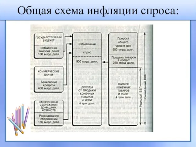 Общая схема инфляции спроса: