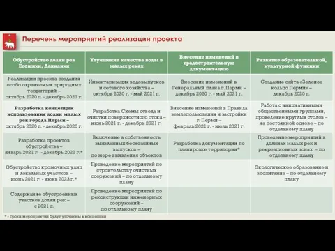 Перечень мероприятий реализации проекта * - сроки мероприятий будут уточнены в концепции