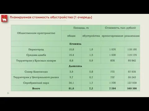 Планируемая стоимость обустройства (1 очередь)