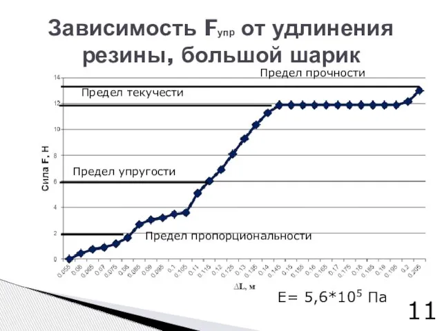 Зависимость Fупр от удлинения резины, большой шарик Е= 5,6*105 Па