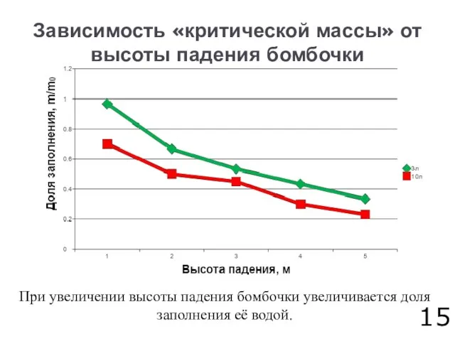 Зависимость «критической массы» от высоты падения бомбочки При увеличении высоты падения бомбочки