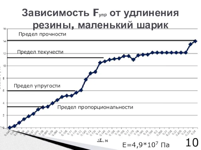 Зависимость Fупр от удлинения резины, маленький шарик Е=4,9*107 Па