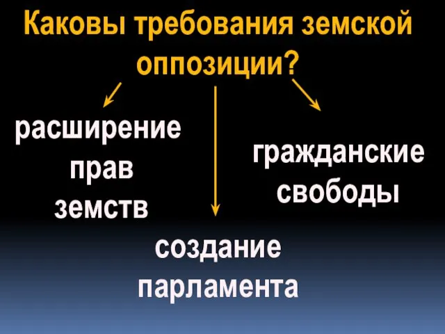 Каковы требования земской оппозиции? расширение прав земств создание парламента гражданские свободы