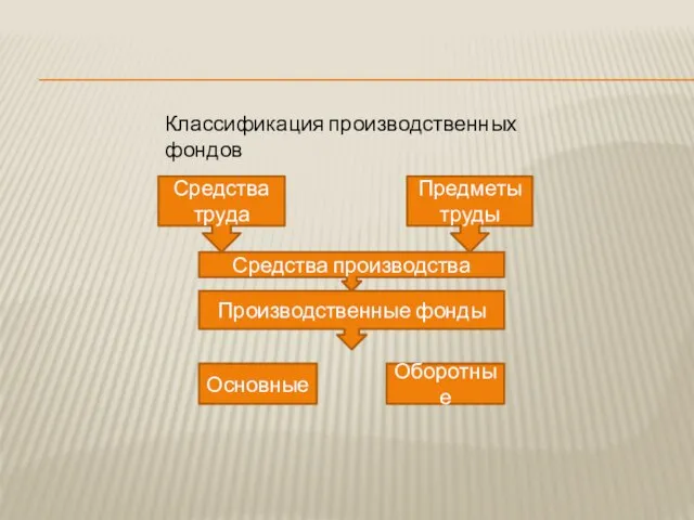 Классификация производственных фондов Средства труда Предметы труды Средства производства Производственные фонды Основные Оборотные