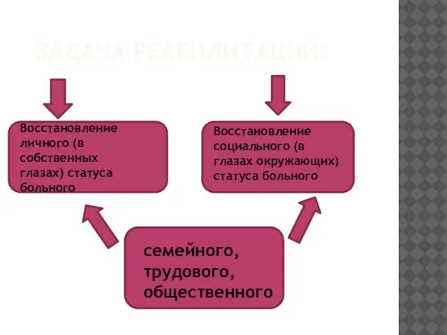 ЗАДАЧА РЕАБИЛИТАЦИЙ: Восстановление личного (в собственных глазах) статуса больного Восстановление социального (в