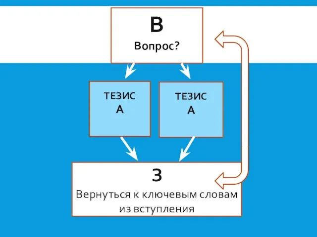 В Вопрос? ТЕЗИС А ТЕЗИС А З Вернуться к ключевым словам из вступления