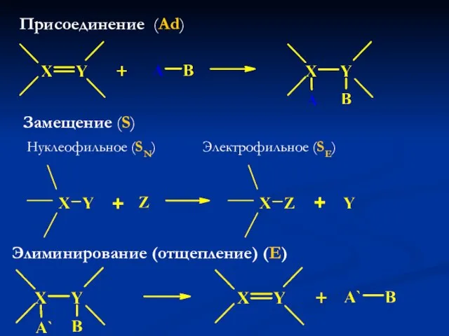 Присоединение (Ad) Замещение (S) Нуклеофильное (SN) Электрофильное (SE) Элиминирование (отщепление) (E)