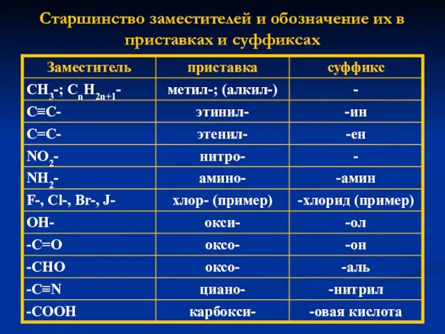 Старшинство заместителей и обозначение их в приставках и суффиксах