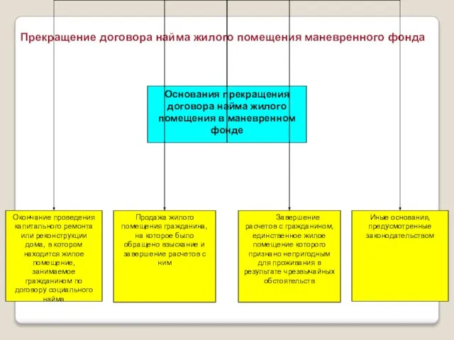 Прекращение договора найма жилого помещения маневренного фонда