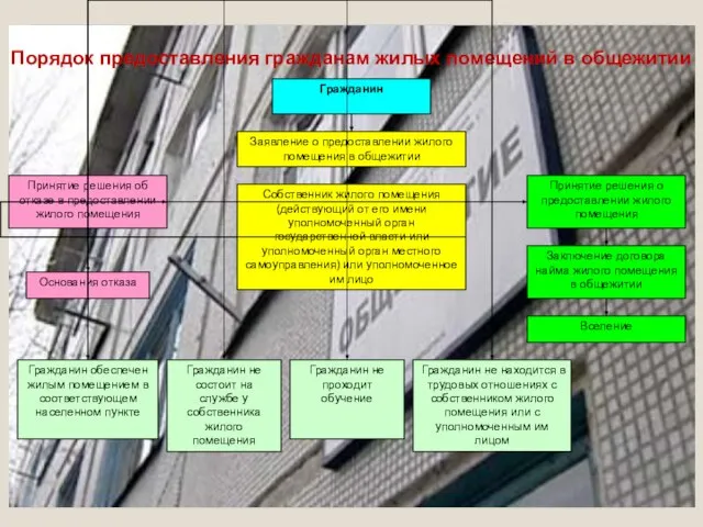 Порядок предоставления гражданам жилых помещений в общежитии