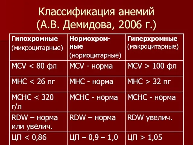 Классификация анемий (А.В. Демидова, 2006 г.)