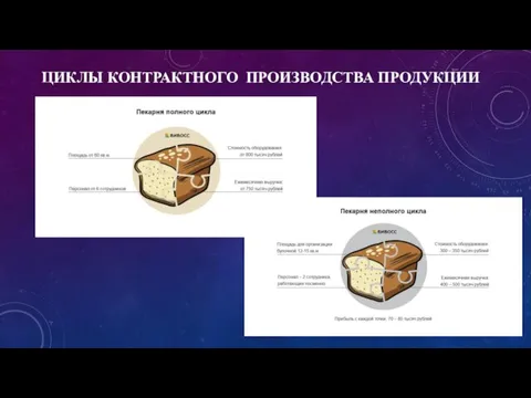 ЦИКЛЫ КОНТРАКТНОГО ПРОИЗВОДСТВА ПРОДУКЦИИ