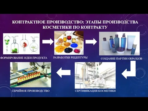 КОНТРАКТНОЕ ПРОИЗВОДСТВО: ЭТАПЫ ПРОИЗВОДСТВА КОСМЕТИКИ ПО КОНТРАКТУ РАЗРАБОТКИ РЕЦЕПТУРЫ ФОРМИРОВАНИЕ ИДЕИ ПРОДУКТА