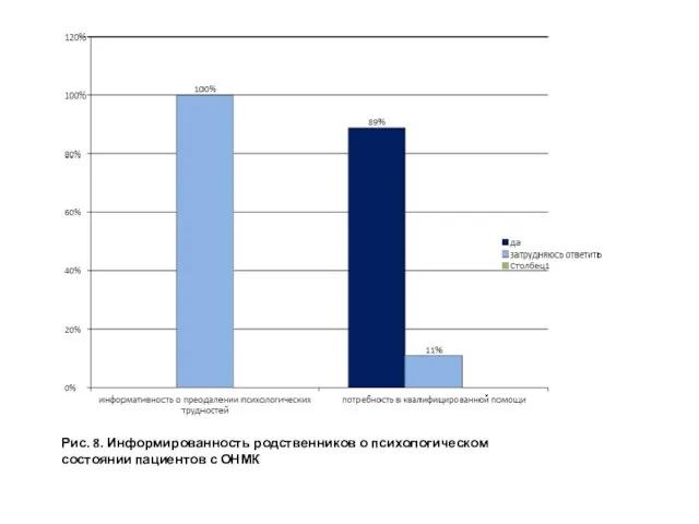 Рис. 8. Информированность родственников о психологическом состоянии пациентов с ОНМК