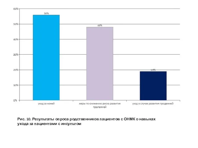 Рис. 10. Результаты опроса родственников пациентов с ОНМК о навыках ухода за пациентами с инсультом