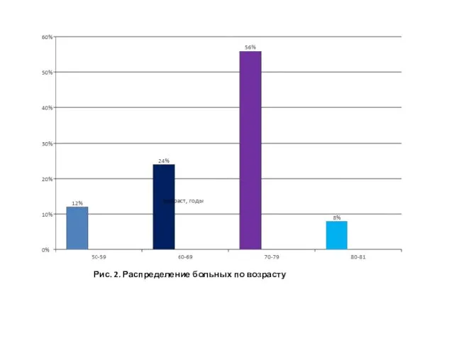 Рис. 2. Распределение больных по возрасту