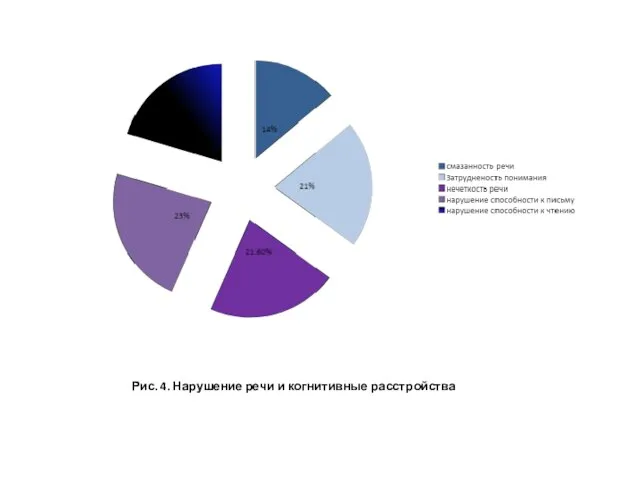 Рис. 4. Нарушение речи и когнитивные расстройства